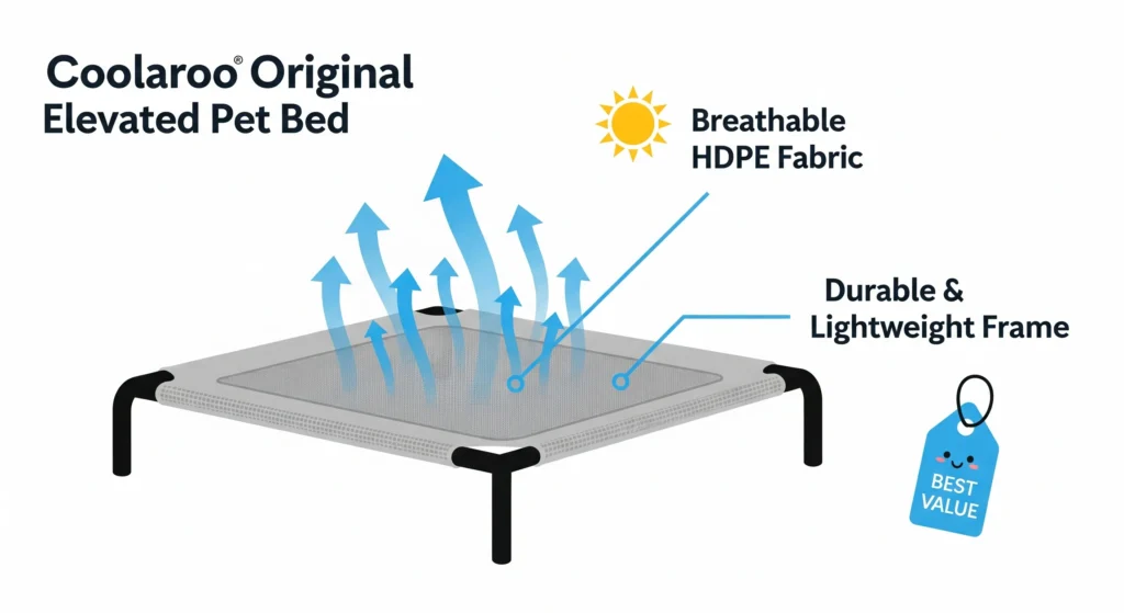 An infographic-style illustration of the Coolaroo Original Elevated Pet Bed, highlighting its breathable HDPE fabric for hot climates and its excellent value for dog owners.